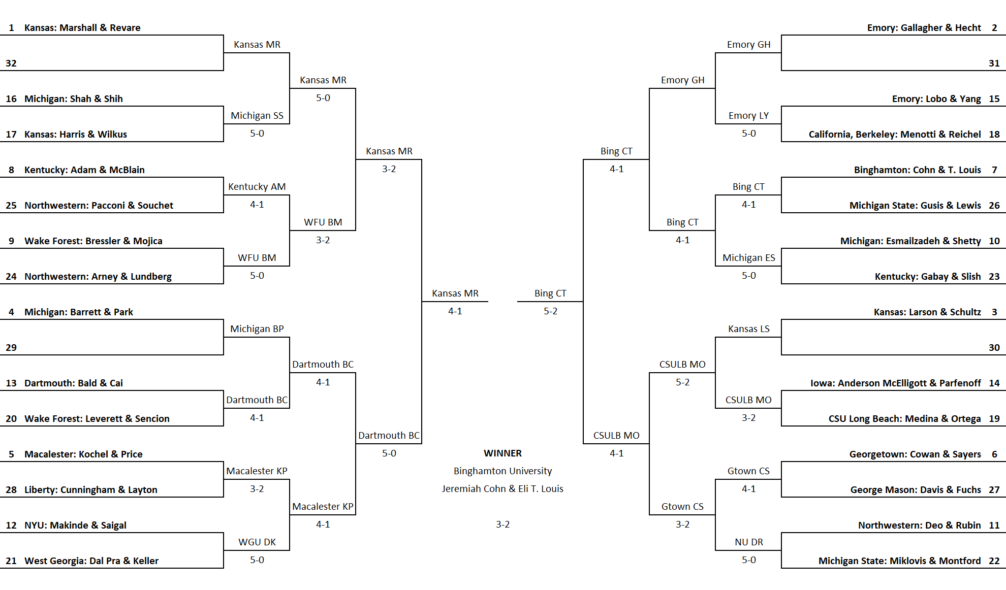 2025 Elim Bracket